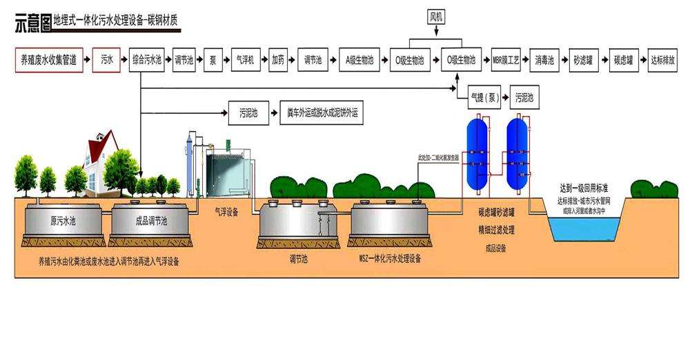 養殖污水處理