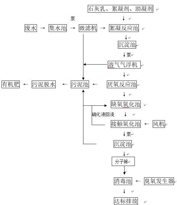 生豬養(yǎng)殖污水處理