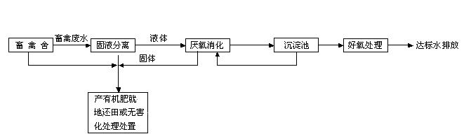 達標排放模式