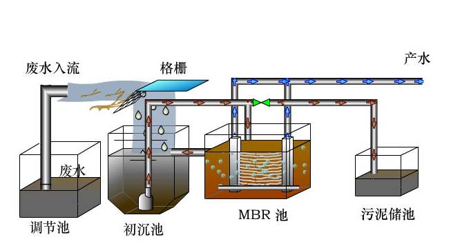 厭氧一好氧聯合處理法