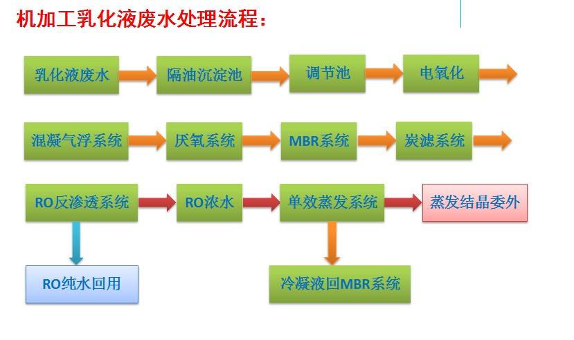 乳化液成分