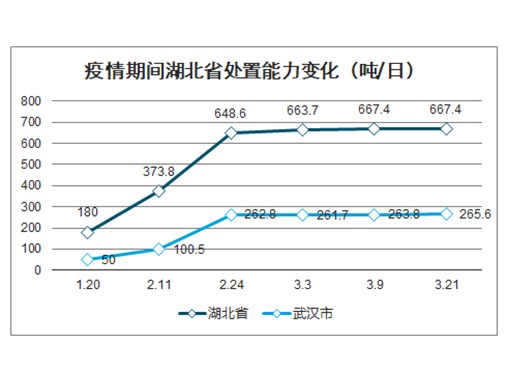 2020年醫(yī)療廢物處理市場規(guī)模增長率升至15%