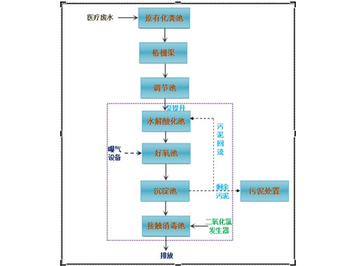 醫(yī)院污水處理技術(shù)及運(yùn)行管理