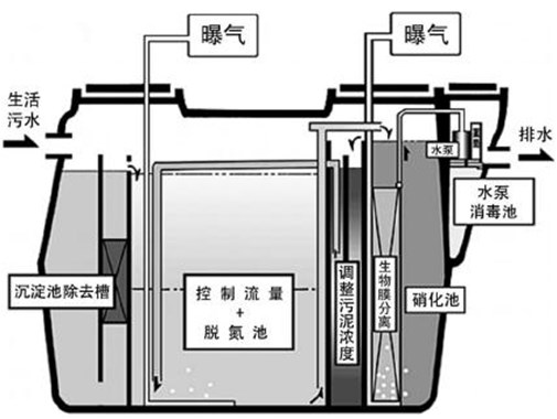 生物膜法工藝簡介