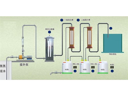 處理高濃度，高氨氮，難以降解的工藝技術(shù)