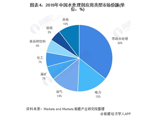 2021年中國水處理劑行業發展現狀及應用結構分析 市場規?？焖僭鲩L